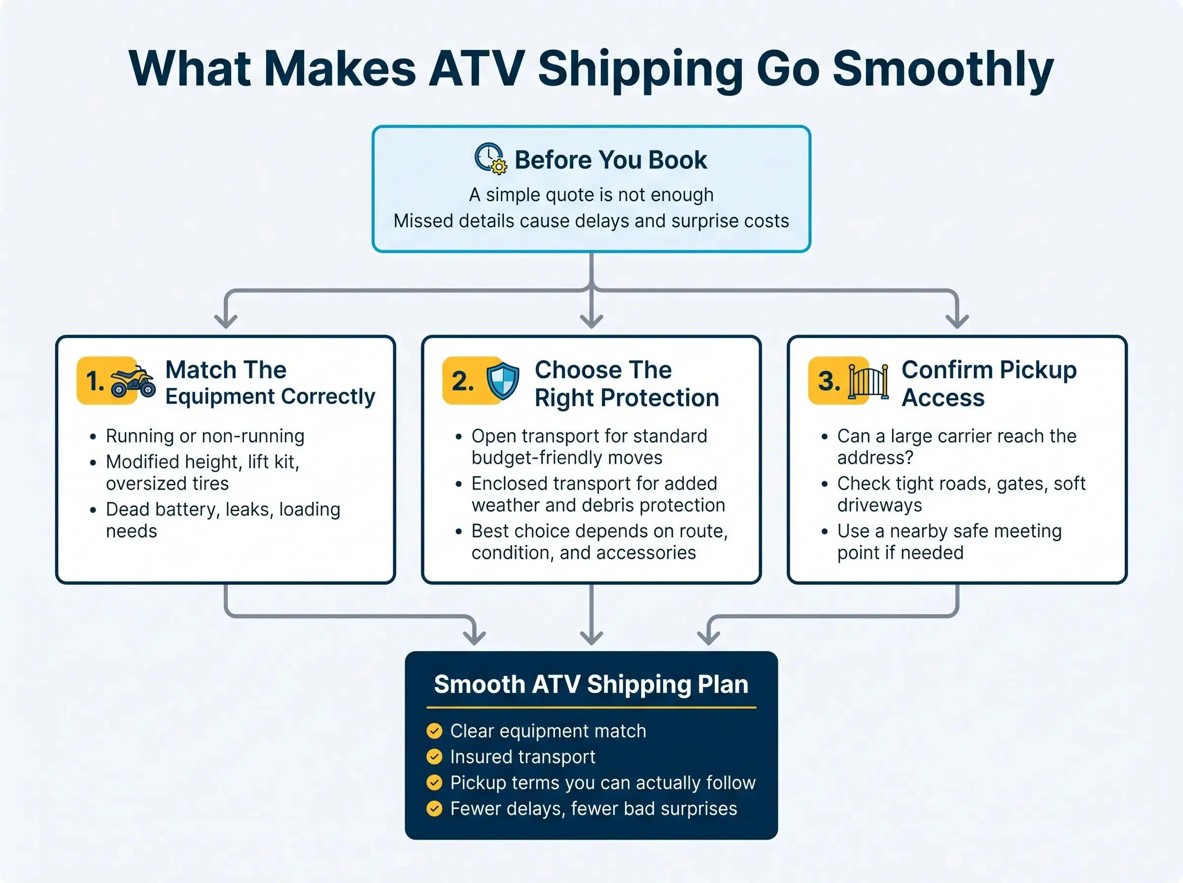Step-by-step guide to door-to-door ATV shipping service