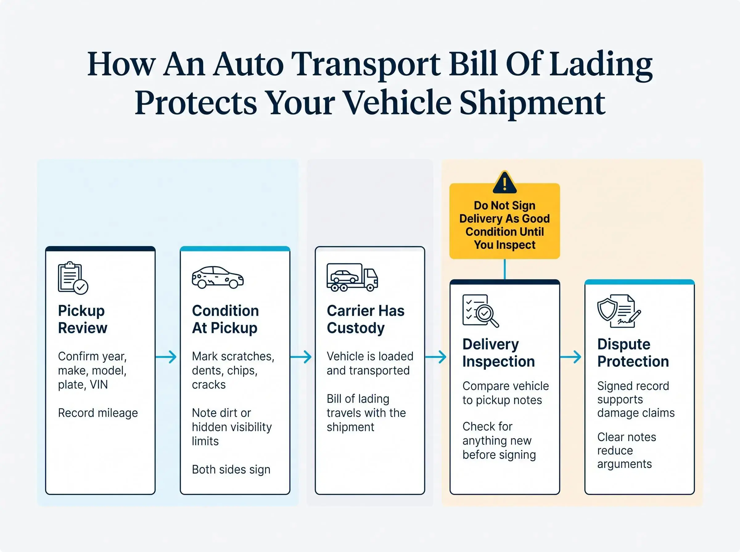 Auto transport bill of lading in the car shipping process
