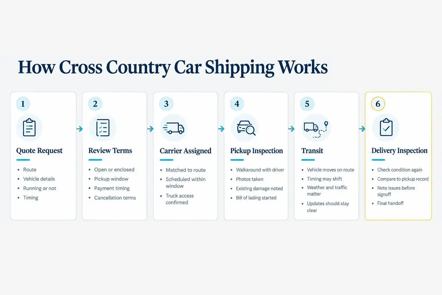 Cross country car shipping process from quote and pickup to final delivery