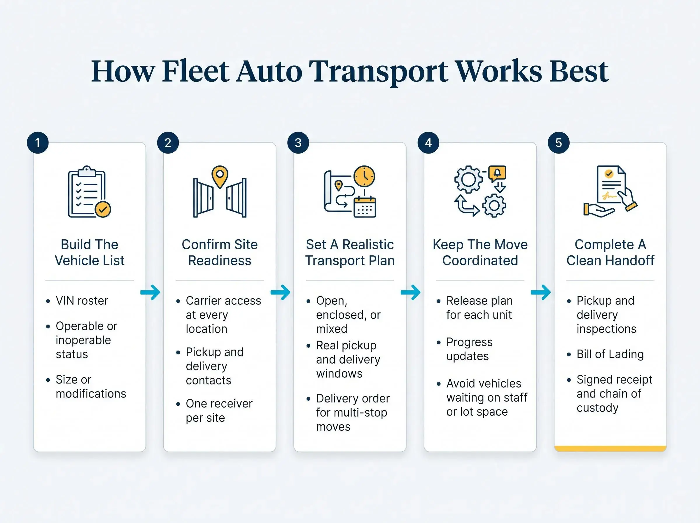 Fleet auto transport process from planning to delivery