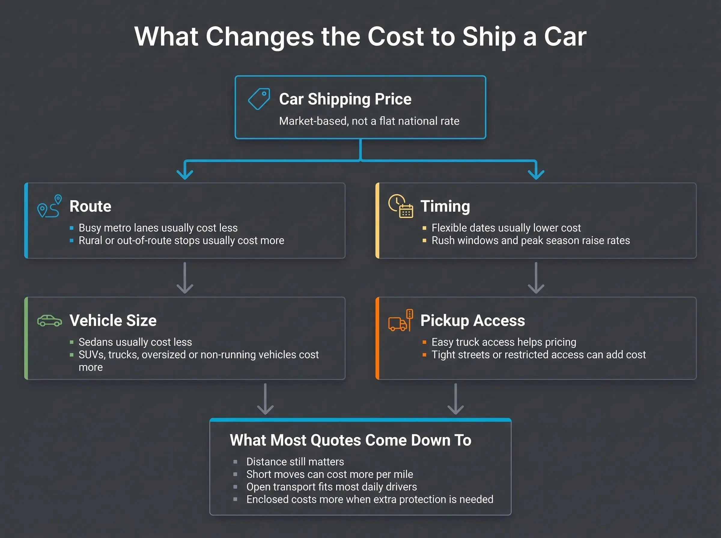 How much does it cost to ship a car: distance changes price per mile