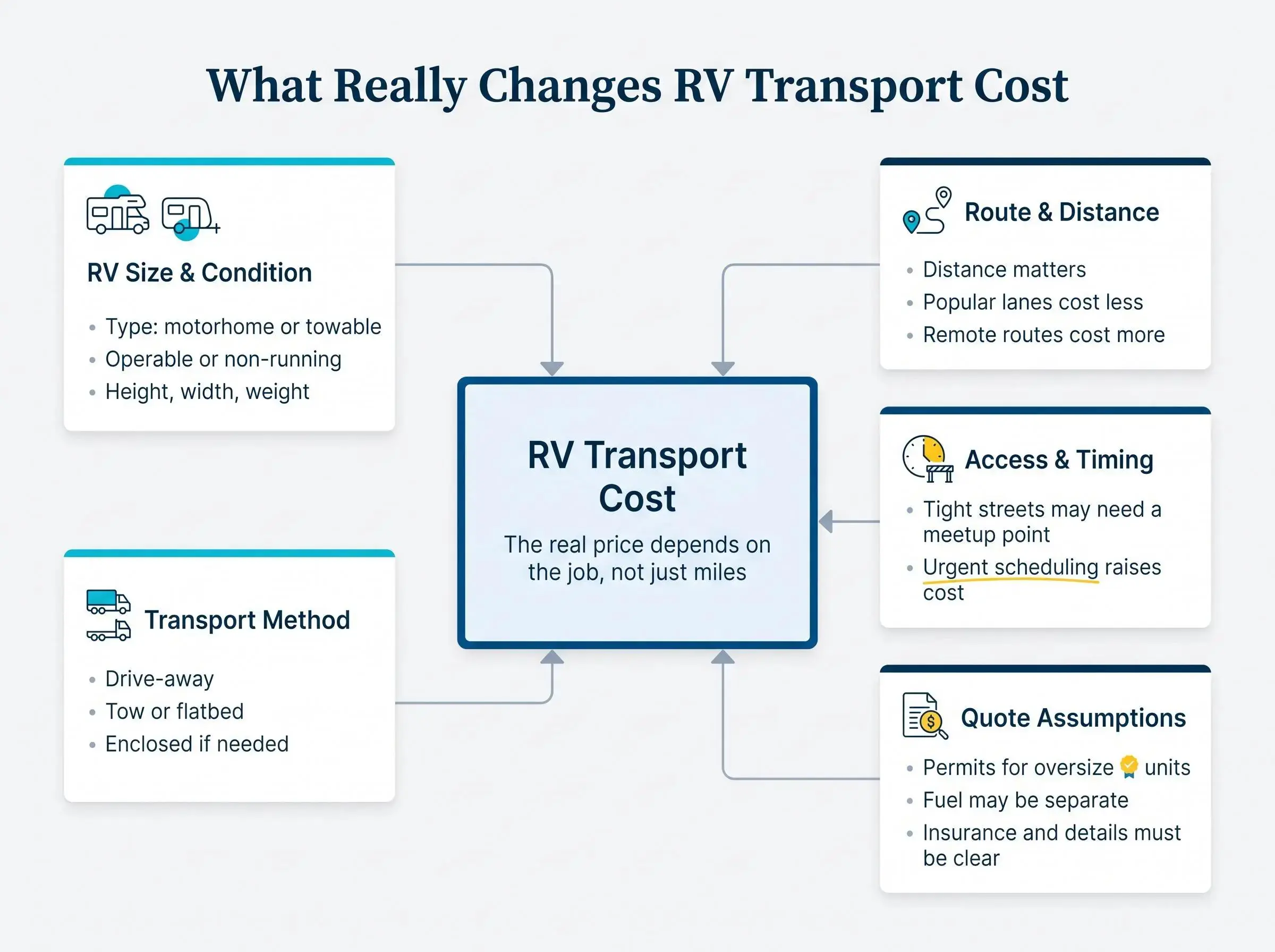 RV transport cost estimate showing delivery fees and total price breakdown