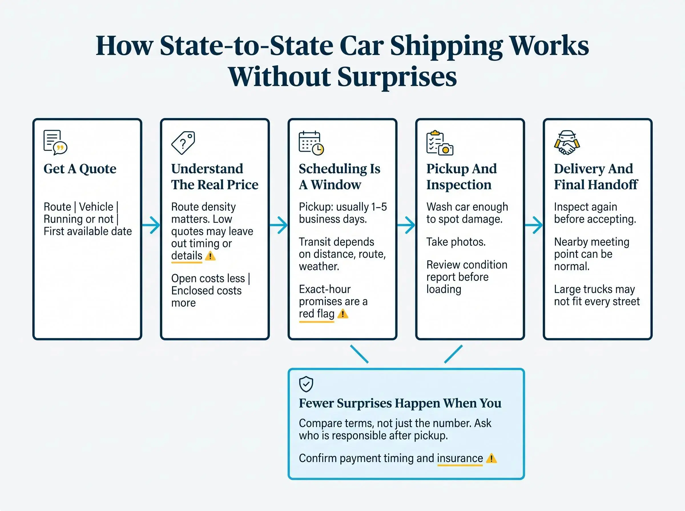 State to state car shipping process from quote to delivery